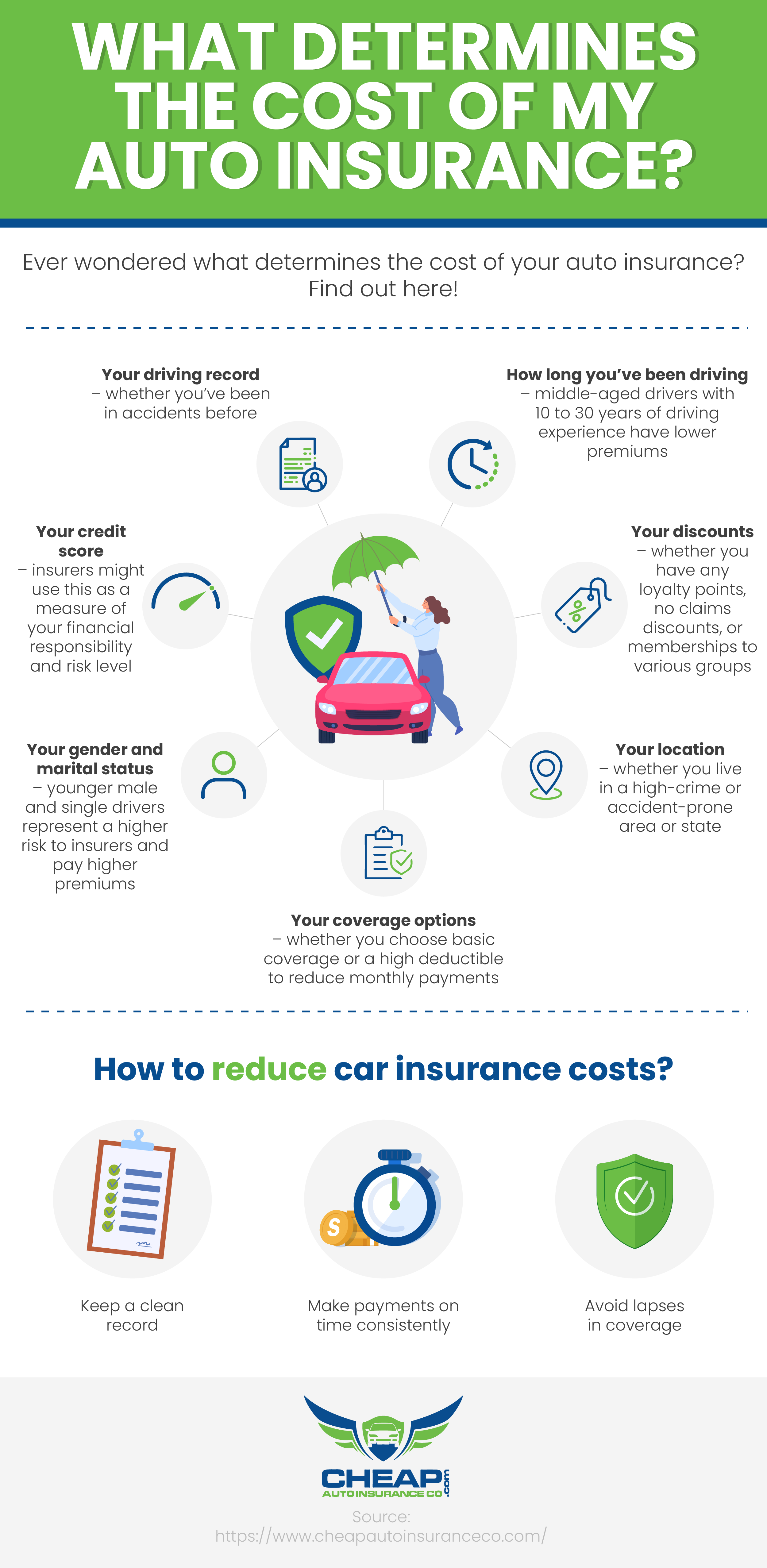 What determines the cost of my auto insurance?